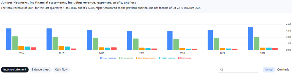 Juniper Networks Income Statement