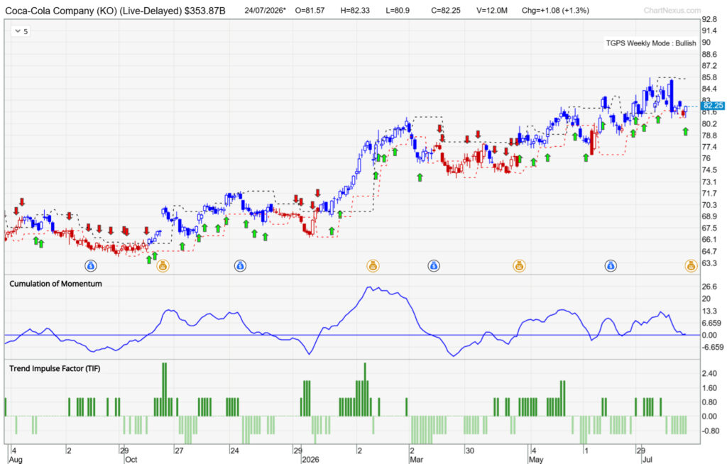 Chart of Coca-Cola