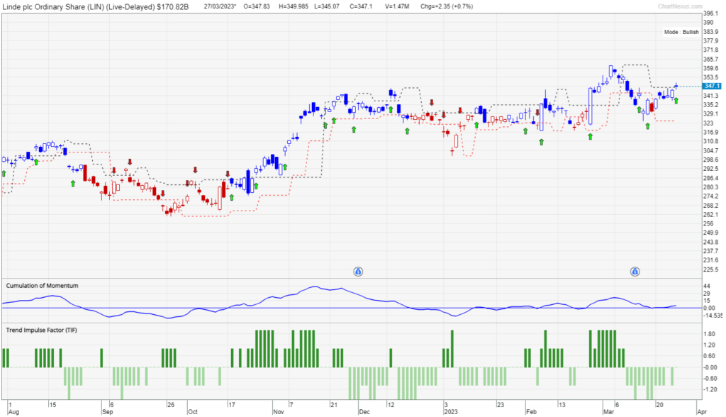 Chart of Linde