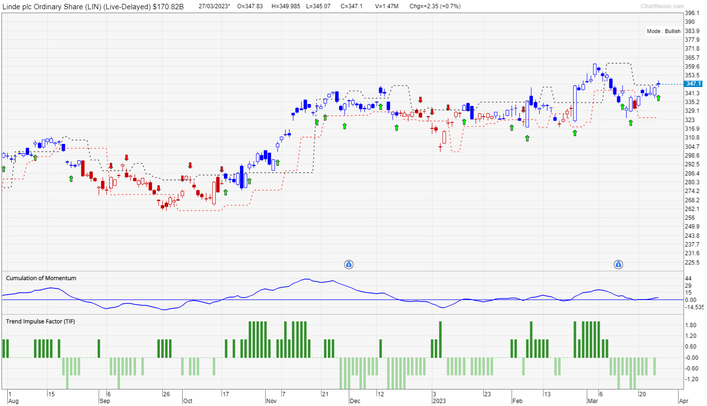 Systematic Trading (April 2023): Fresenius Medical Care and Linde ...