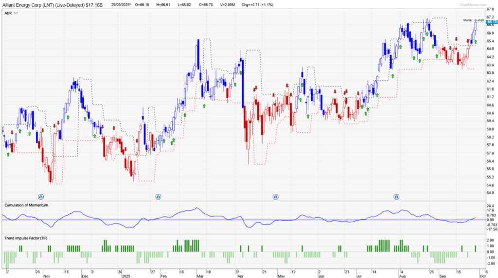 Chart of Alliant Energy