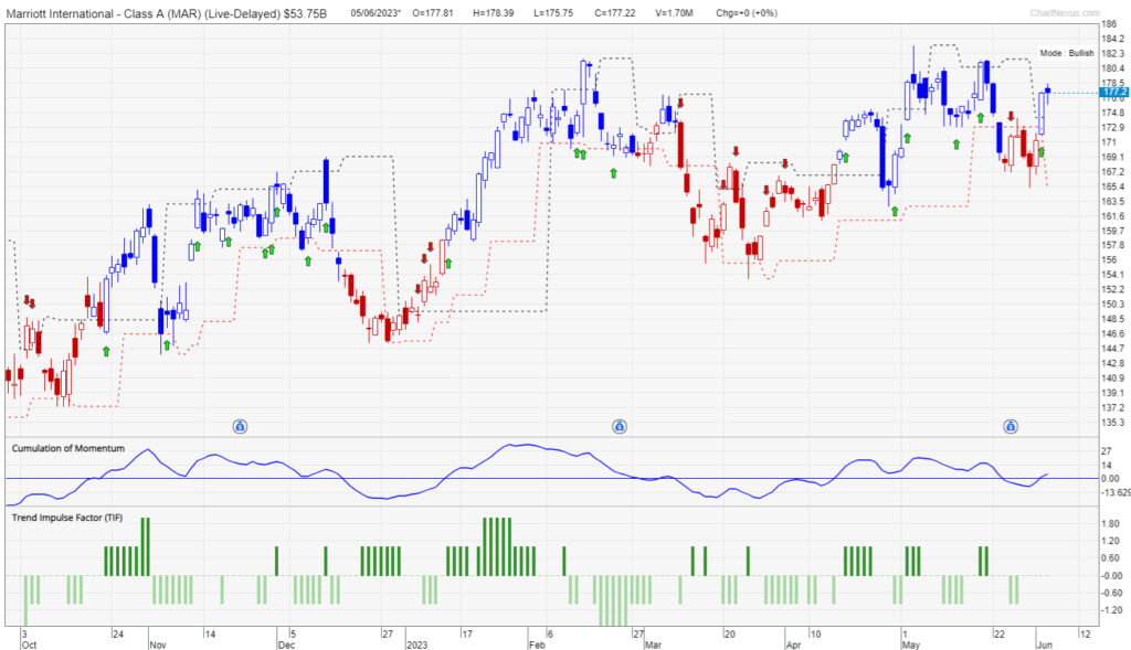 Chart of Marriott International