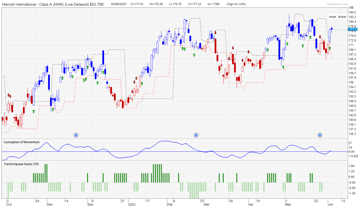 Marriott International (MAR): Why You'll Want To Watch This Stock ...