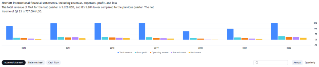 Marriot International Income Statement