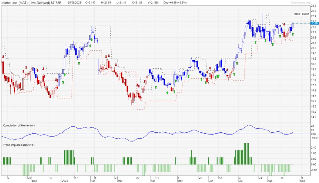 Chart of Mattel