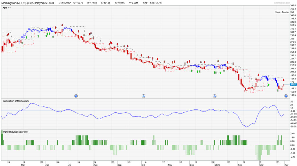 Chart of Morningstar