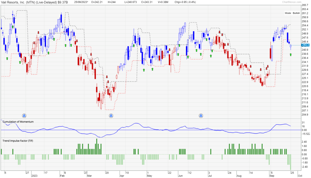 Chart of Vail Resorts