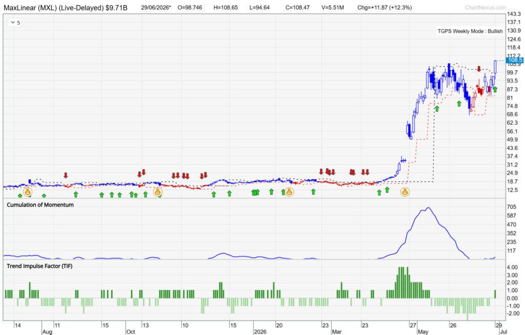 Chart of MaxLinear
