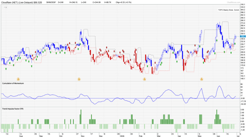 Chart of Cloudflare