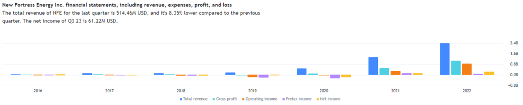 New Fortress Energy Income Statement