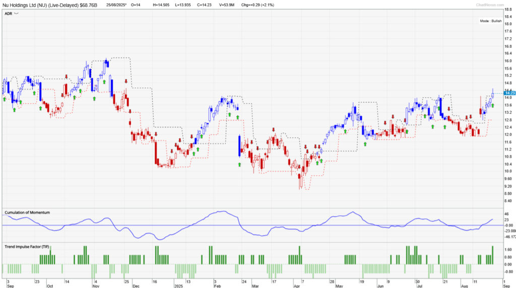 Chart of Nu