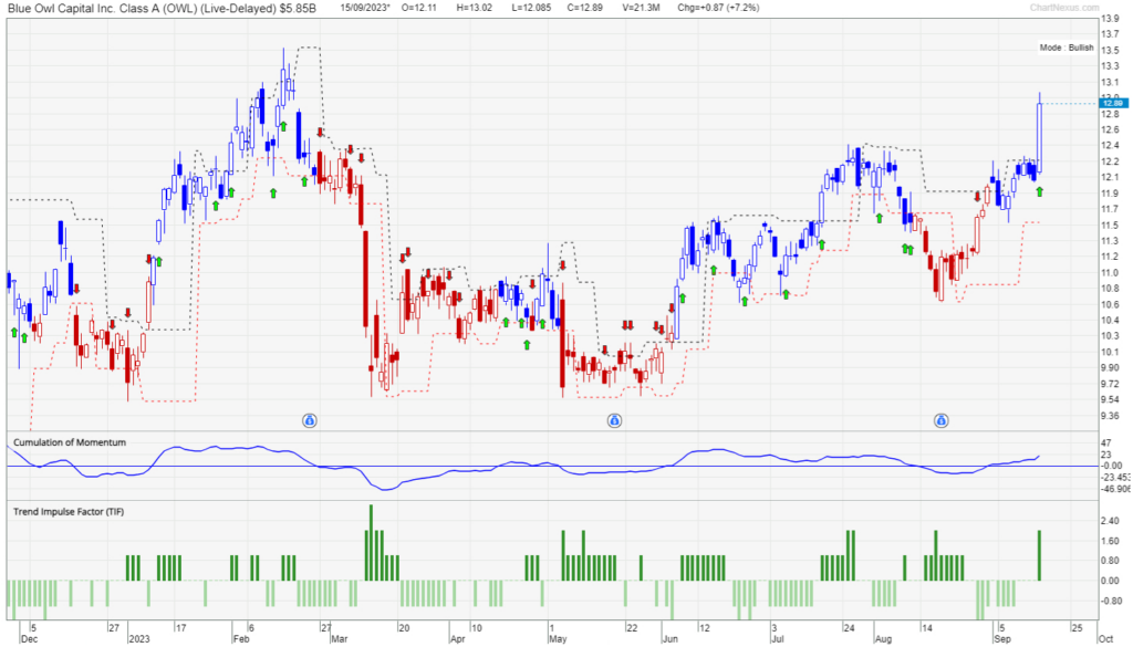 Chart of Blue Owl Capital