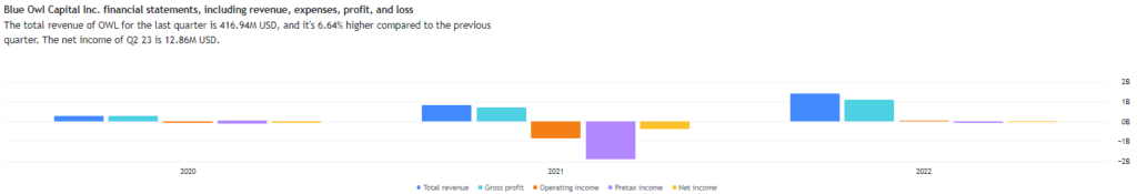 Blue Owl Capital Income Statement