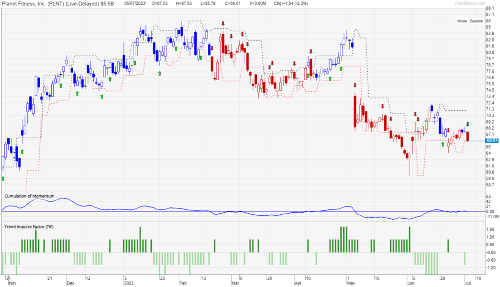 Chart of Planet Fitness