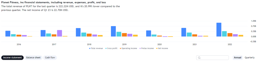 Planet Fitness Income Statement