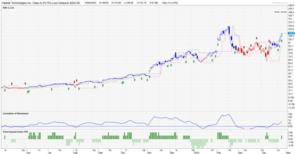 Chart of Palantir Technologies