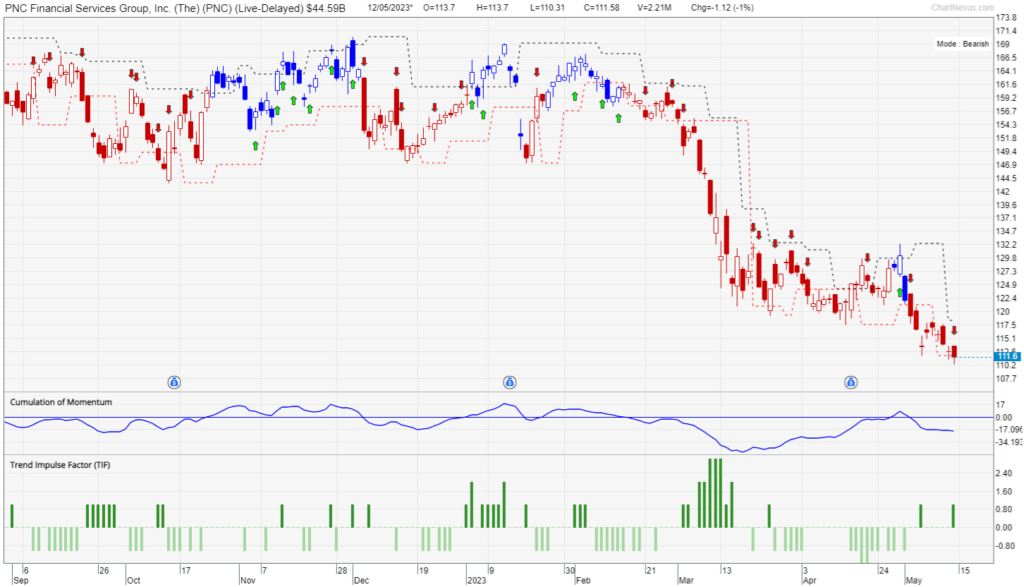 Chart of PNC Financial Services