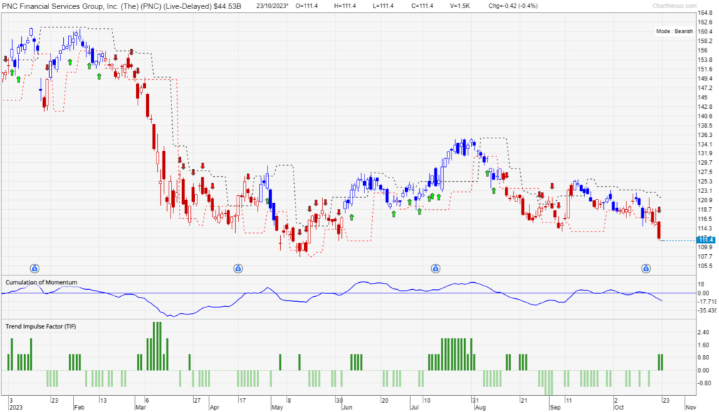 Chart of PNC Financial Services