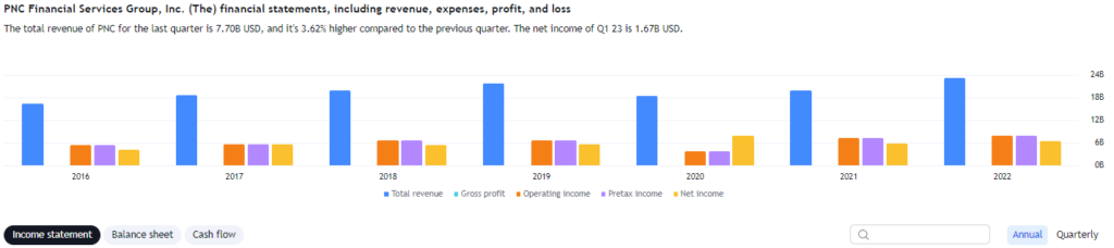 PNC Financial Services income statement