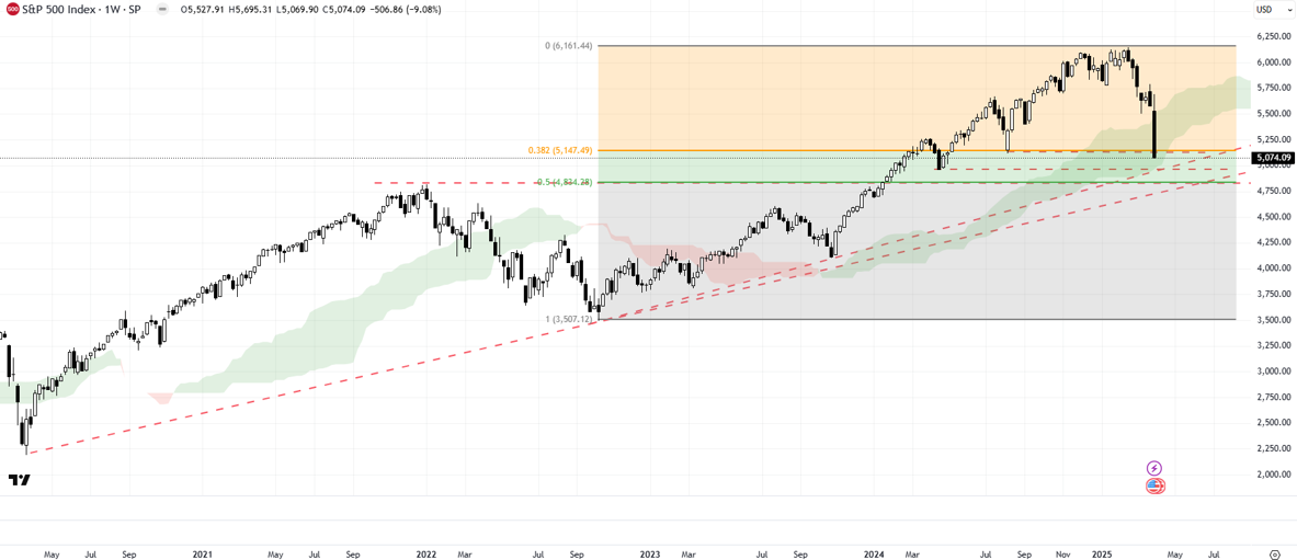 S&P 500 index chart analysis