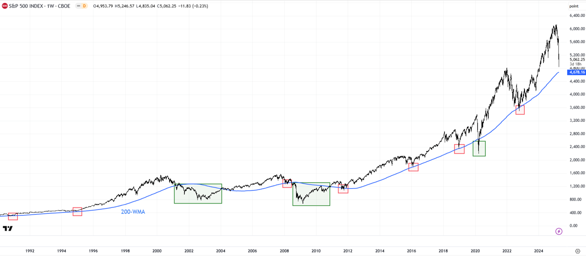 The TradersGPS system has been indicating a downtrend since December.