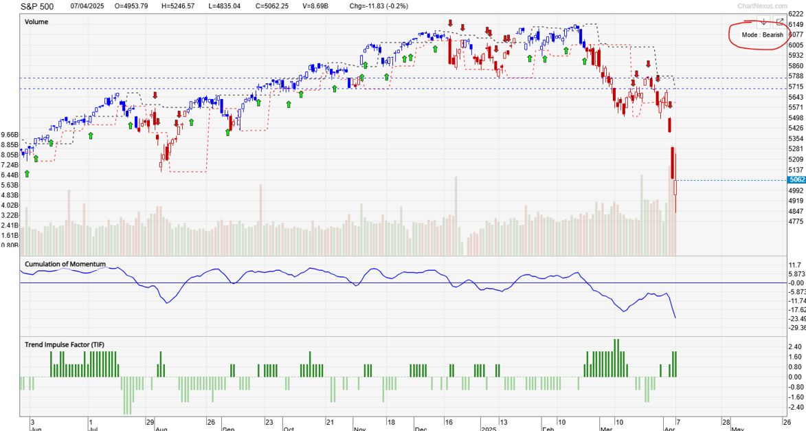 The S&P 500 index is currently below its 200-day moving average, similar to the situation in 2011-2012.