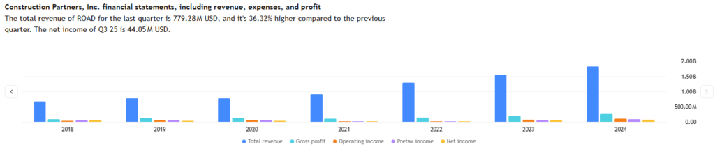 Construction Partners income statement