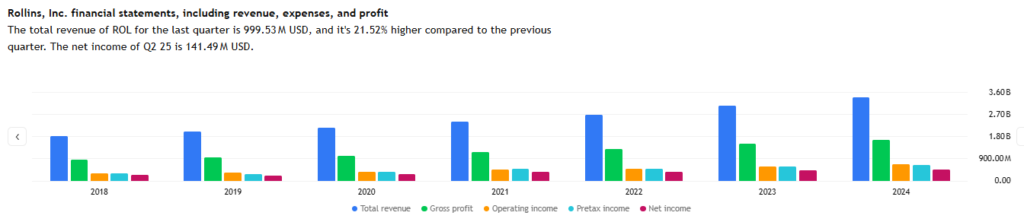 Rollins income statement