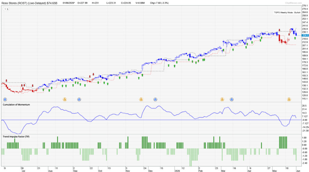 Chart of Ross Stores