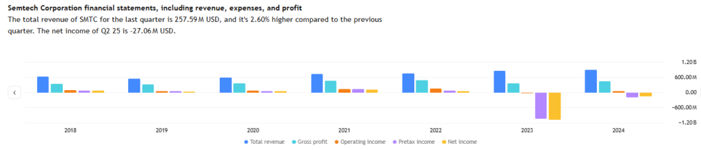 Semtech income statement