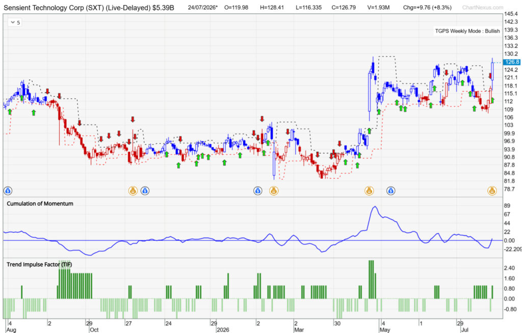 Chart of Sensient Technologies
