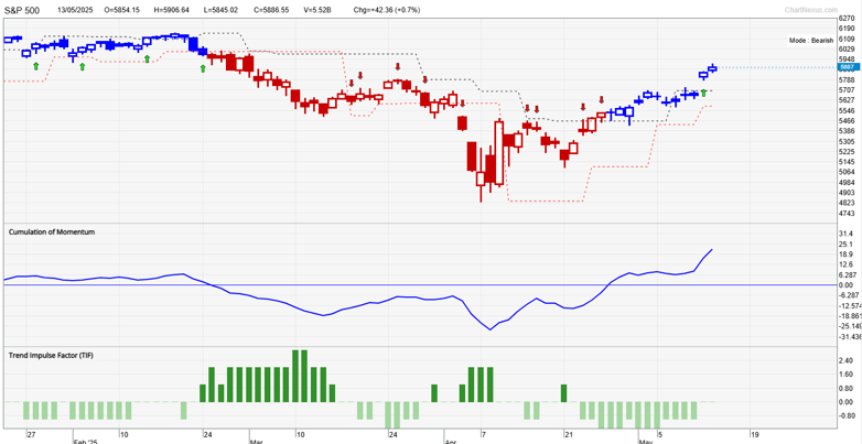 S&P 500 Index changed to Blue from Red