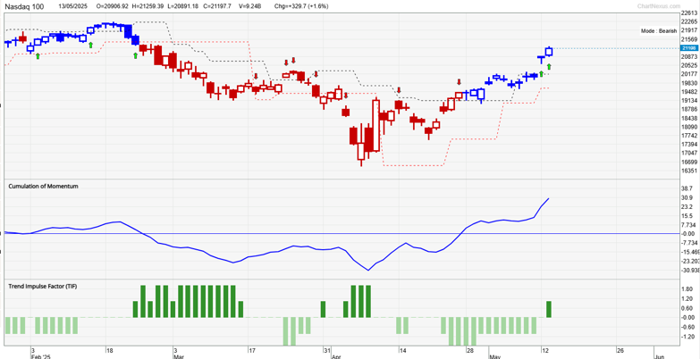 Nasdaq 100 Index changed to Blue from Red