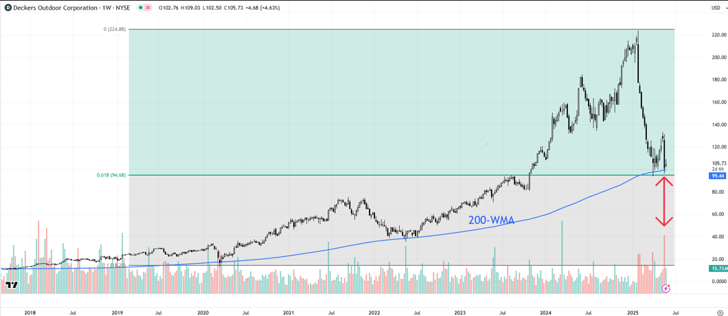 Deckers Outdoor Corporation Weekly Chart