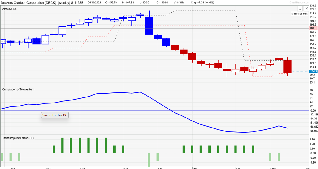 Deckers Outdoor Corporation 14-week RSI