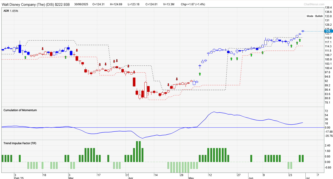 Walt Disney stock 1
