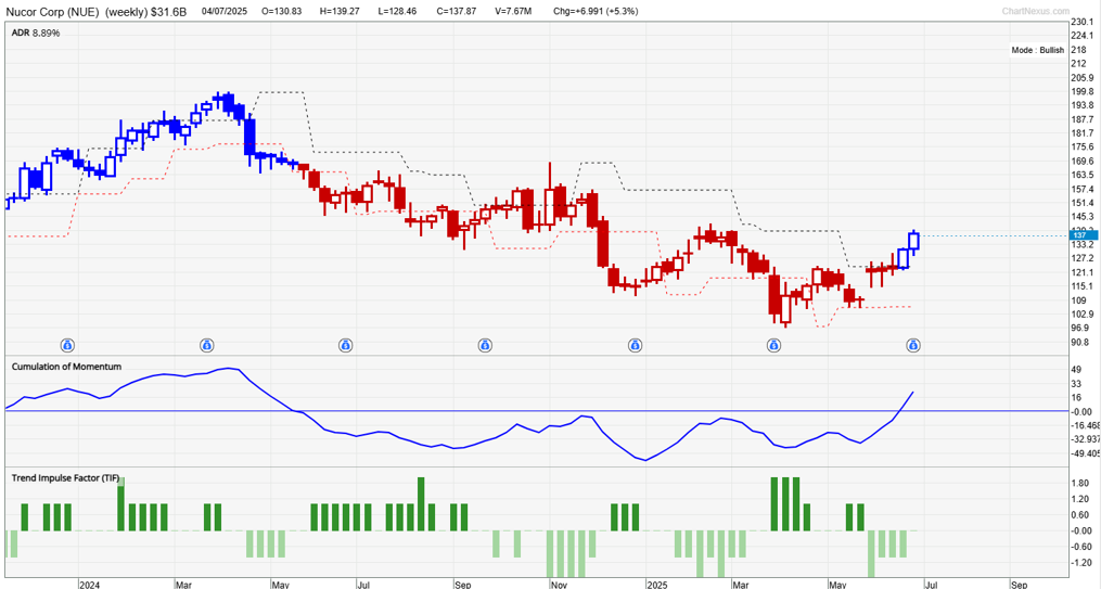 Nucor Corp 1