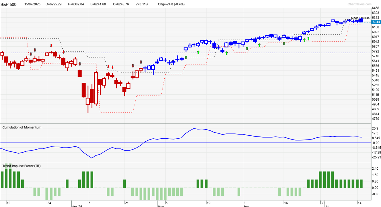 S&P 500 Index (Daily chart)