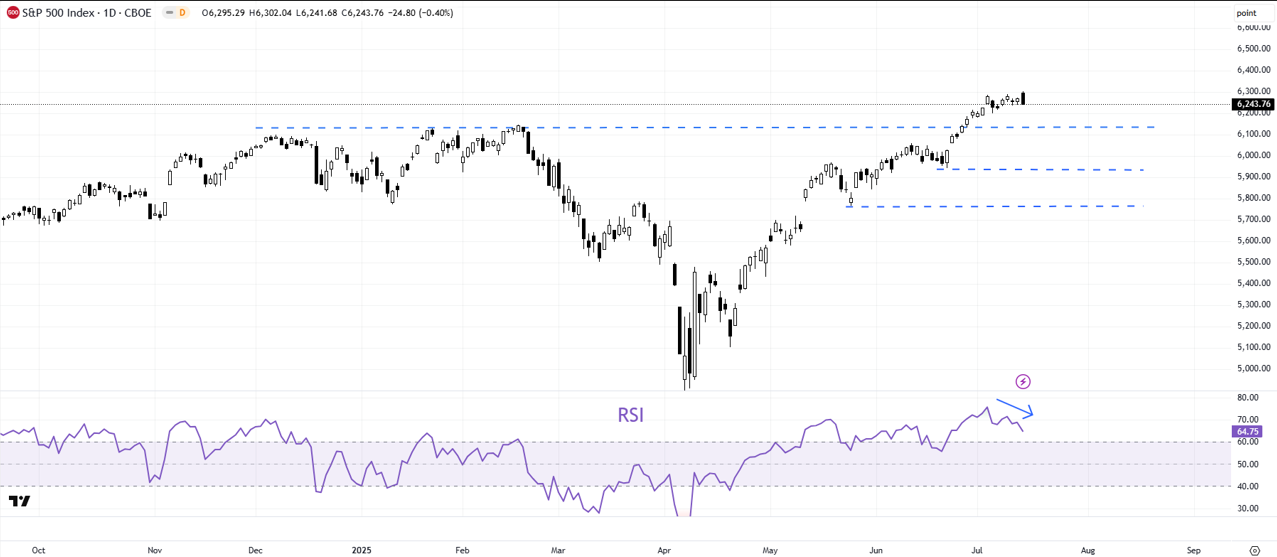 S&P 500 Index (Daily chart) on Trading View