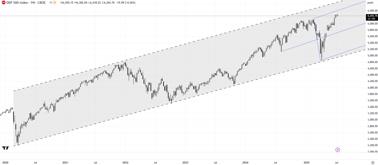 S&P 500 (Weekly)