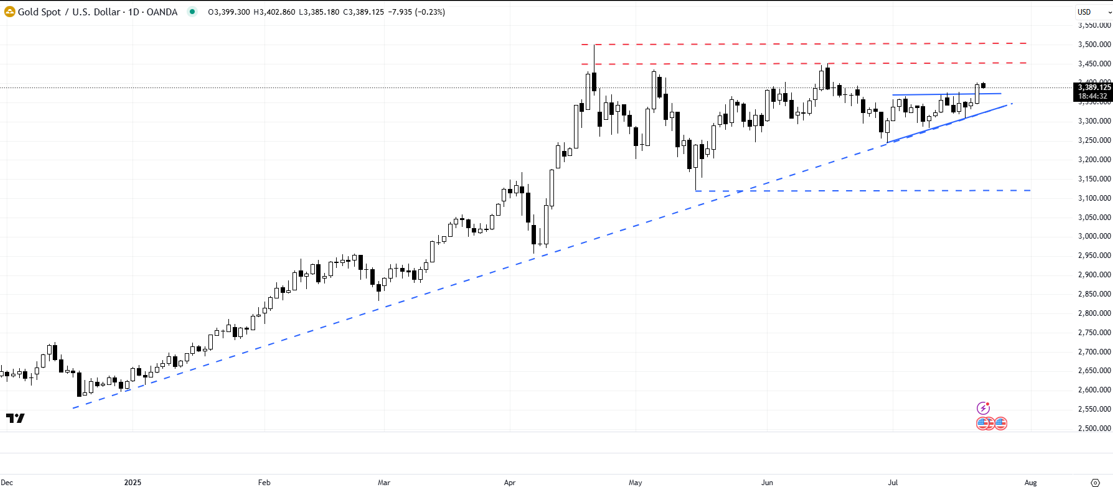 Spot Gold (XAUUSD; Daily Chart)