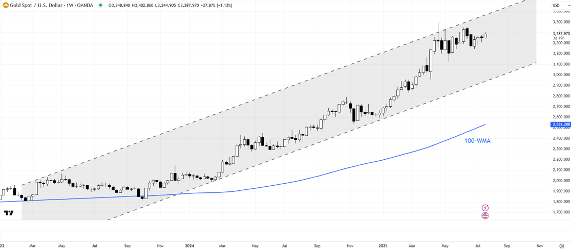 Spot Gold (XAUUSD; Weekly Chart)