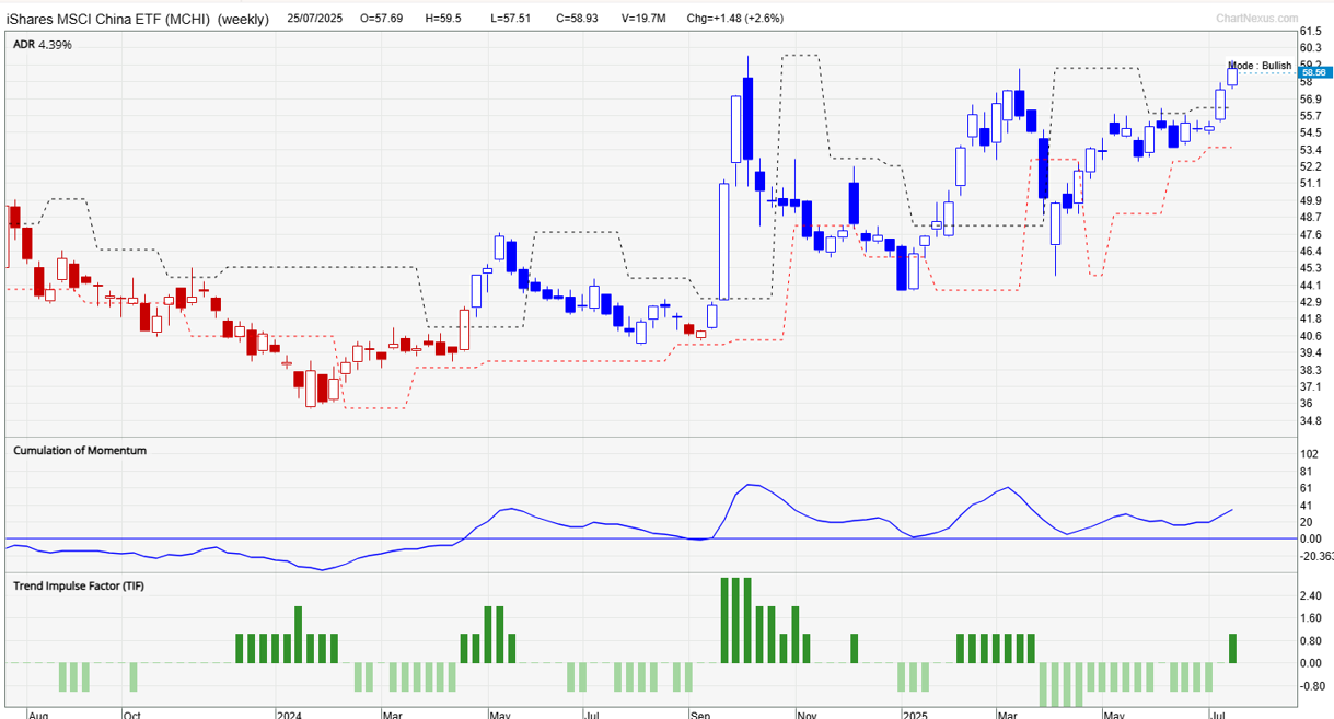 China equties, MCHI, weekly chart