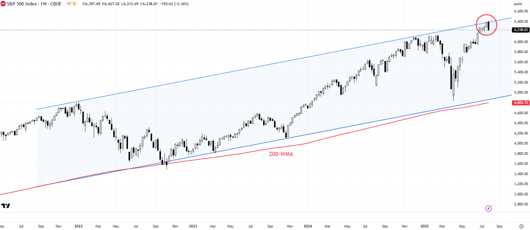 S&P 500 index weekly chart 