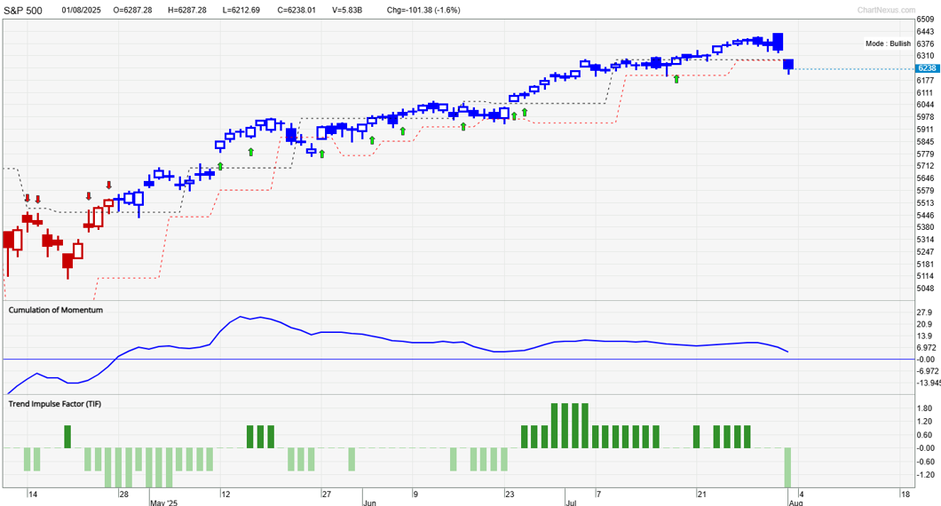 S&P 500 index daily chart