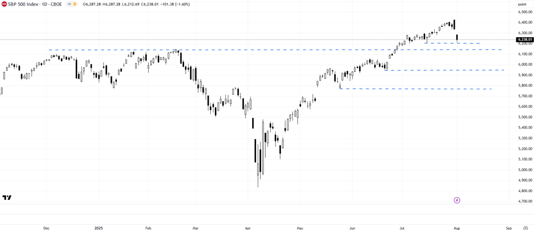 S&P 500 index one day chart