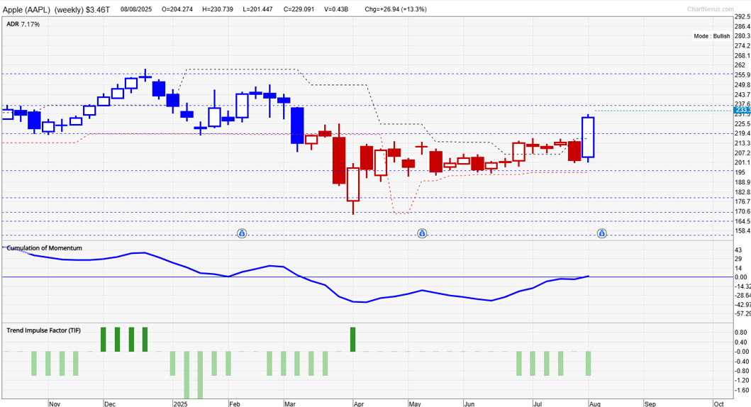 Apple weekly stock analysis using TradersGPS