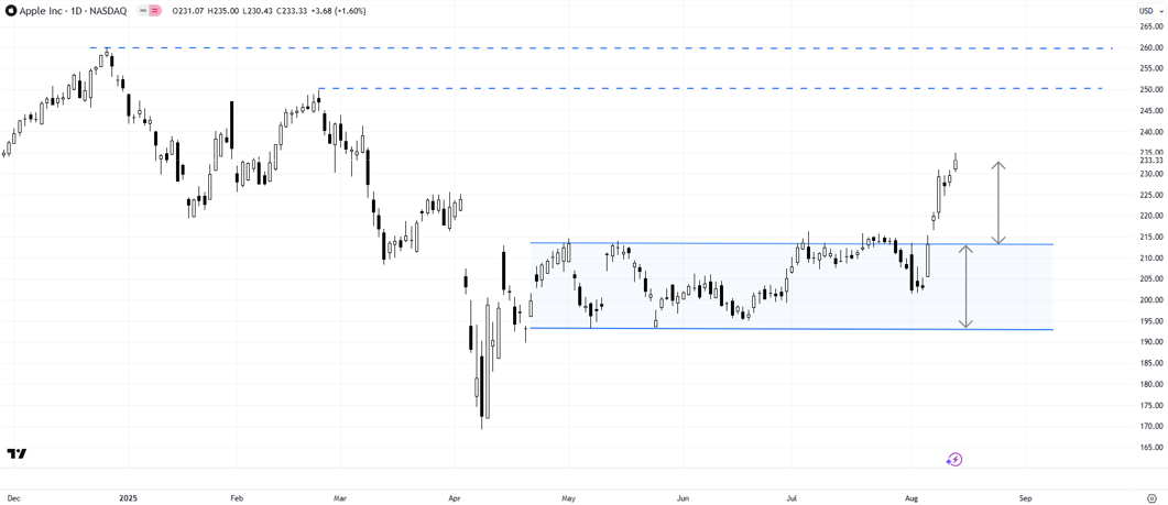 Apple daily stock analysis using TradingView