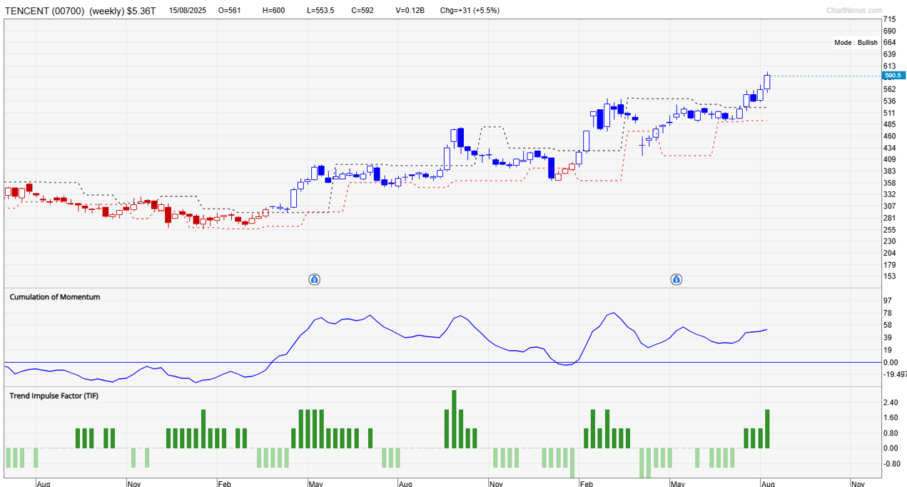 Tencent Holdings weekly chart