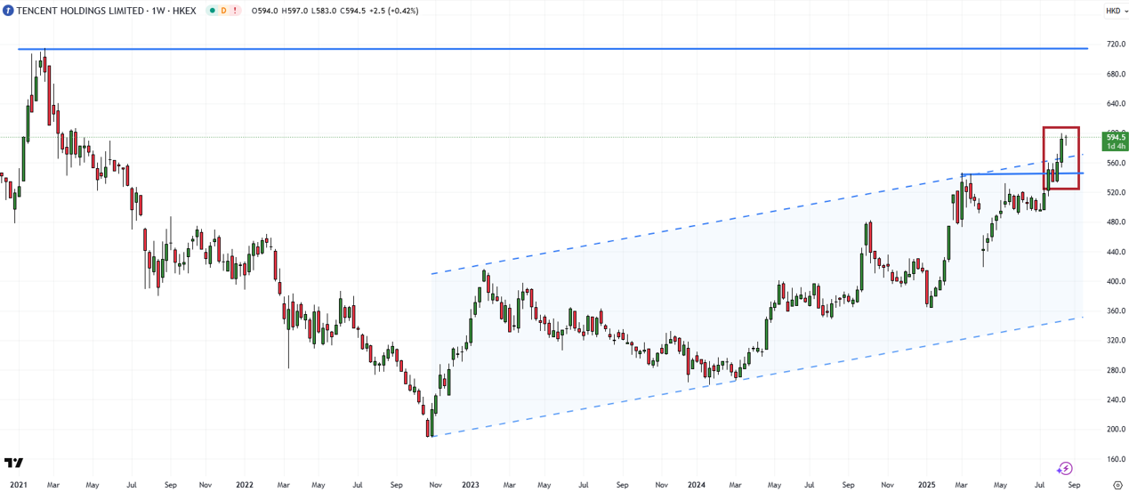 Tencent Holdings weekly based on the TraderGPS signals